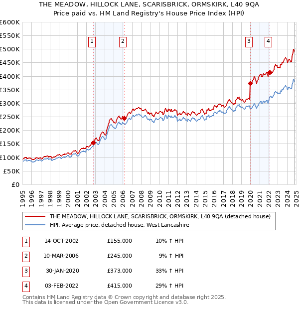 THE MEADOW, HILLOCK LANE, SCARISBRICK, ORMSKIRK, L40 9QA: Price paid vs HM Land Registry's House Price Index