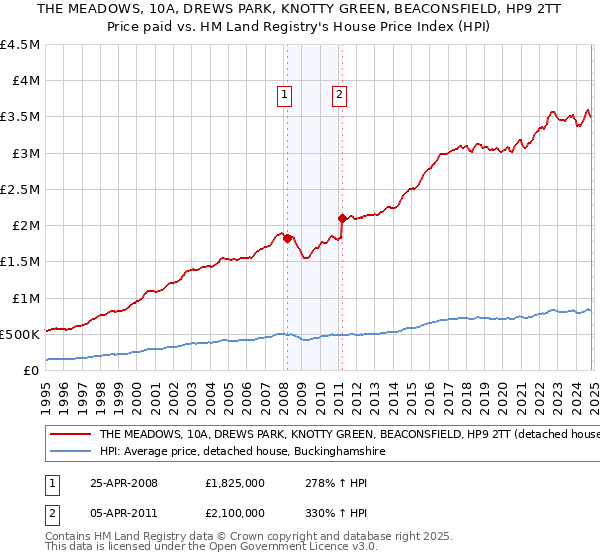 THE MEADOWS, 10A, DREWS PARK, KNOTTY GREEN, BEACONSFIELD, HP9 2TT: Price paid vs HM Land Registry's House Price Index