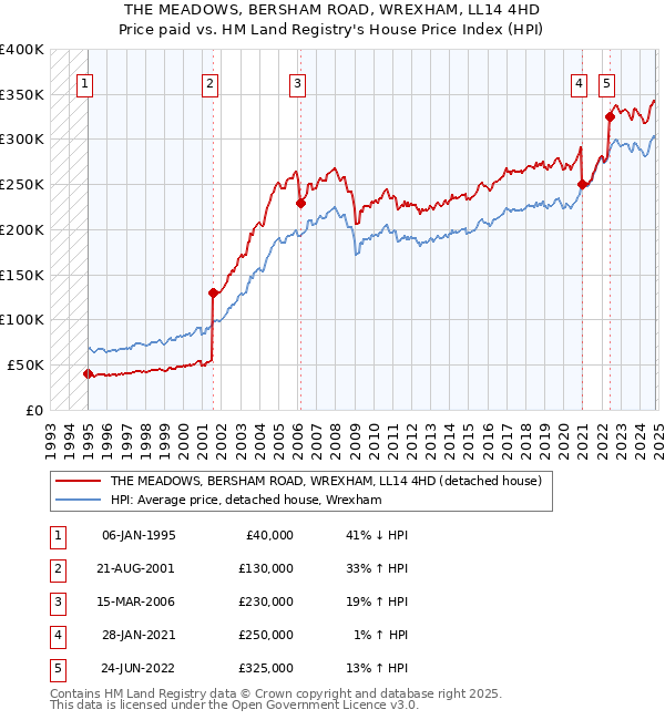 THE MEADOWS, BERSHAM ROAD, WREXHAM, LL14 4HD: Price paid vs HM Land Registry's House Price Index