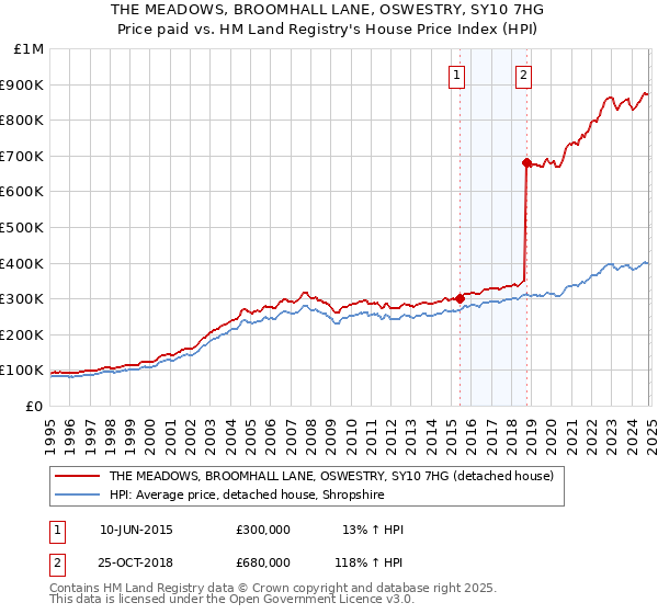 THE MEADOWS, BROOMHALL LANE, OSWESTRY, SY10 7HG: Price paid vs HM Land Registry's House Price Index