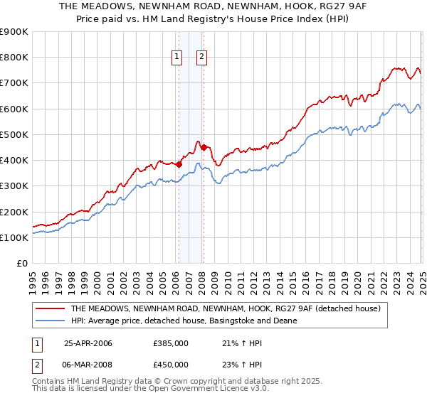 THE MEADOWS, NEWNHAM ROAD, NEWNHAM, HOOK, RG27 9AF: Price paid vs HM Land Registry's House Price Index