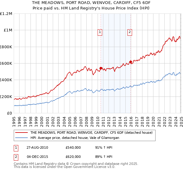 THE MEADOWS, PORT ROAD, WENVOE, CARDIFF, CF5 6DF: Price paid vs HM Land Registry's House Price Index