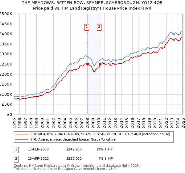 THE MEADOWS, RATTEN ROW, SEAMER, SCARBOROUGH, YO12 4QB: Price paid vs HM Land Registry's House Price Index