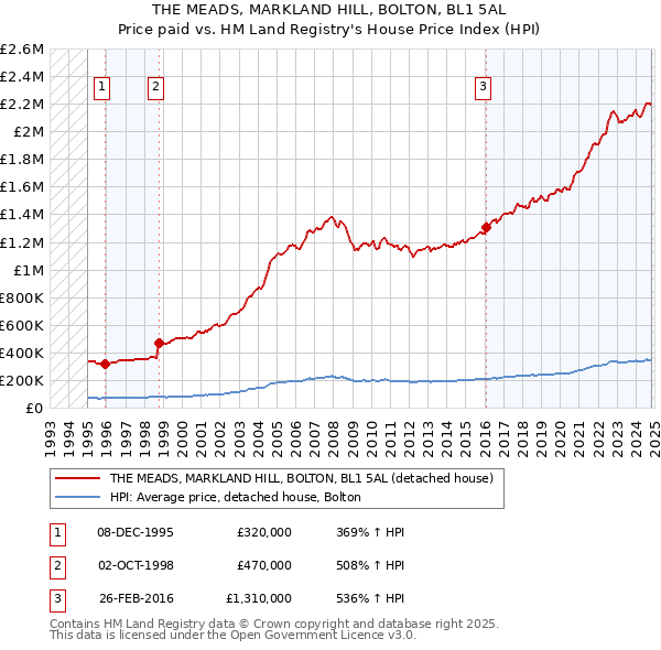 THE MEADS, MARKLAND HILL, BOLTON, BL1 5AL: Price paid vs HM Land Registry's House Price Index