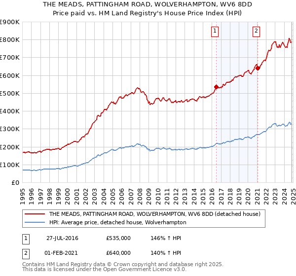 THE MEADS, PATTINGHAM ROAD, WOLVERHAMPTON, WV6 8DD: Price paid vs HM Land Registry's House Price Index