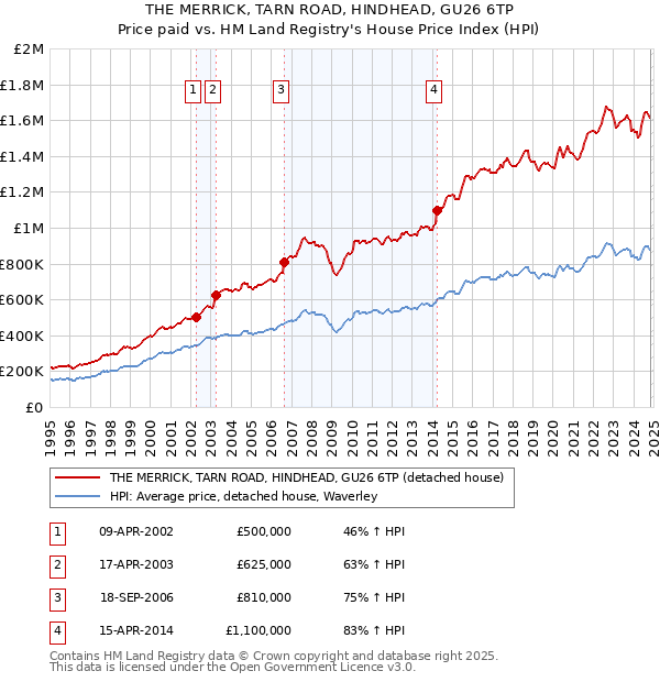 THE MERRICK, TARN ROAD, HINDHEAD, GU26 6TP: Price paid vs HM Land Registry's House Price Index