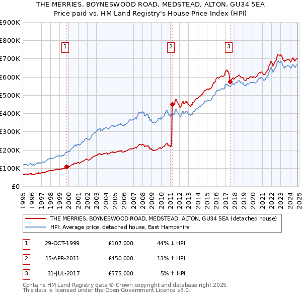 THE MERRIES, BOYNESWOOD ROAD, MEDSTEAD, ALTON, GU34 5EA: Price paid vs HM Land Registry's House Price Index