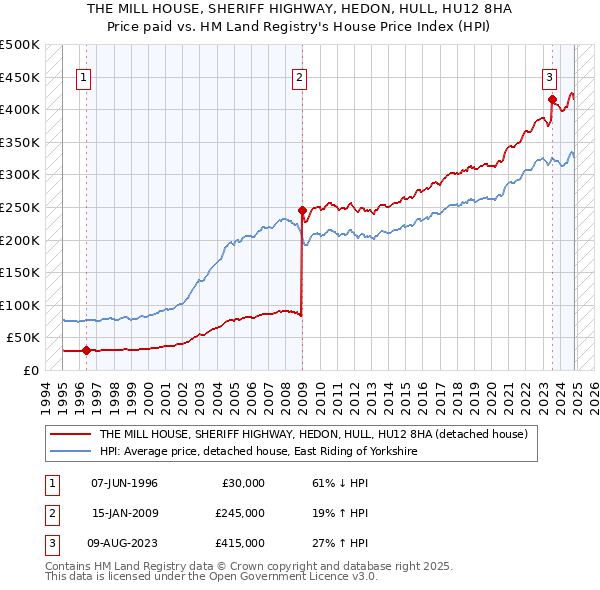 THE MILL HOUSE, SHERIFF HIGHWAY, HEDON, HULL, HU12 8HA: Price paid vs HM Land Registry's House Price Index