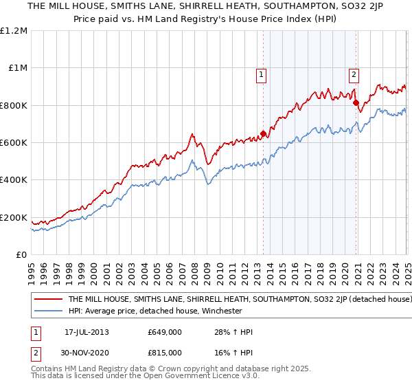 THE MILL HOUSE, SMITHS LANE, SHIRRELL HEATH, SOUTHAMPTON, SO32 2JP: Price paid vs HM Land Registry's House Price Index