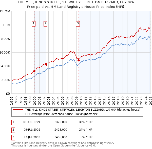 THE MILL, KINGS STREET, STEWKLEY, LEIGHTON BUZZARD, LU7 0YA: Price paid vs HM Land Registry's House Price Index