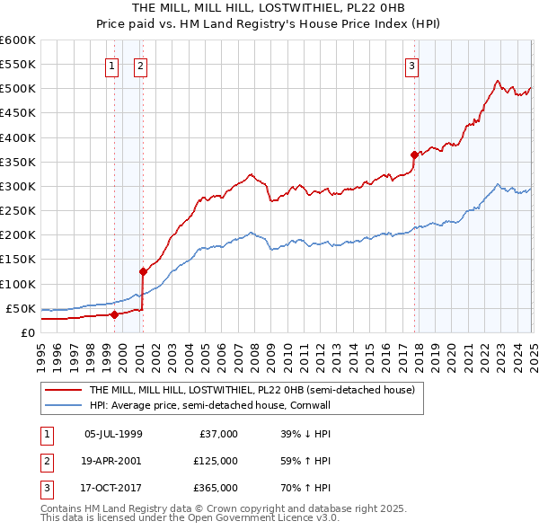 THE MILL, MILL HILL, LOSTWITHIEL, PL22 0HB: Price paid vs HM Land Registry's House Price Index