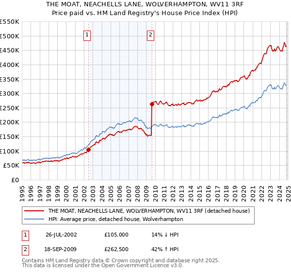 THE MOAT, NEACHELLS LANE, WOLVERHAMPTON, WV11 3RF: Price paid vs HM Land Registry's House Price Index