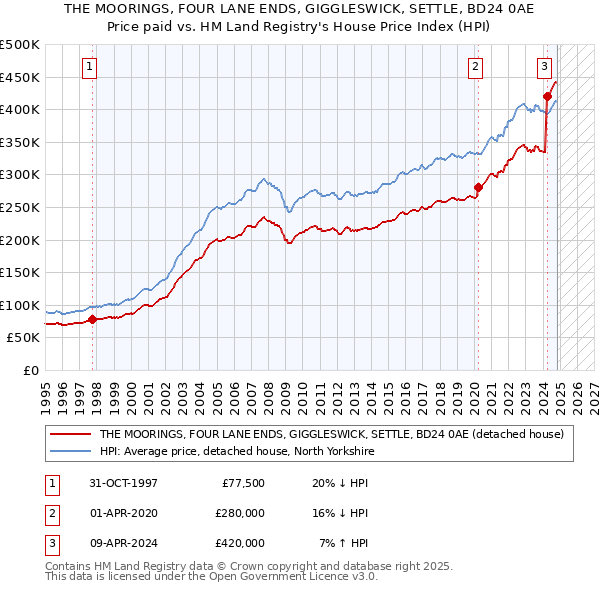 THE MOORINGS, FOUR LANE ENDS, GIGGLESWICK, SETTLE, BD24 0AE: Price paid vs HM Land Registry's House Price Index