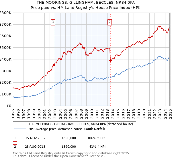 THE MOORINGS, GILLINGHAM, BECCLES, NR34 0PA: Price paid vs HM Land Registry's House Price Index