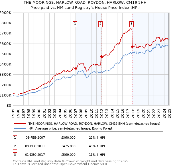 THE MOORINGS, HARLOW ROAD, ROYDON, HARLOW, CM19 5HH: Price paid vs HM Land Registry's House Price Index