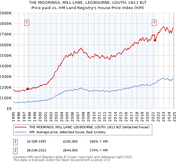 THE MOORINGS, MILL LANE, LEGBOURNE, LOUTH, LN11 8LT: Price paid vs HM Land Registry's House Price Index