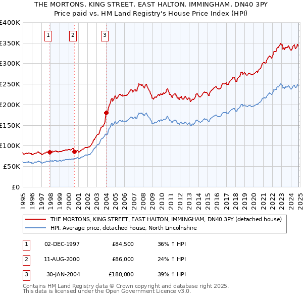 THE MORTONS, KING STREET, EAST HALTON, IMMINGHAM, DN40 3PY: Price paid vs HM Land Registry's House Price Index