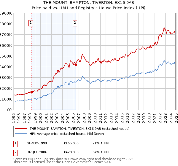 THE MOUNT, BAMPTON, TIVERTON, EX16 9AB: Price paid vs HM Land Registry's House Price Index