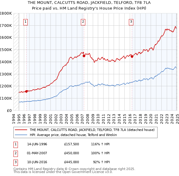 THE MOUNT, CALCUTTS ROAD, JACKFIELD, TELFORD, TF8 7LA: Price paid vs HM Land Registry's House Price Index