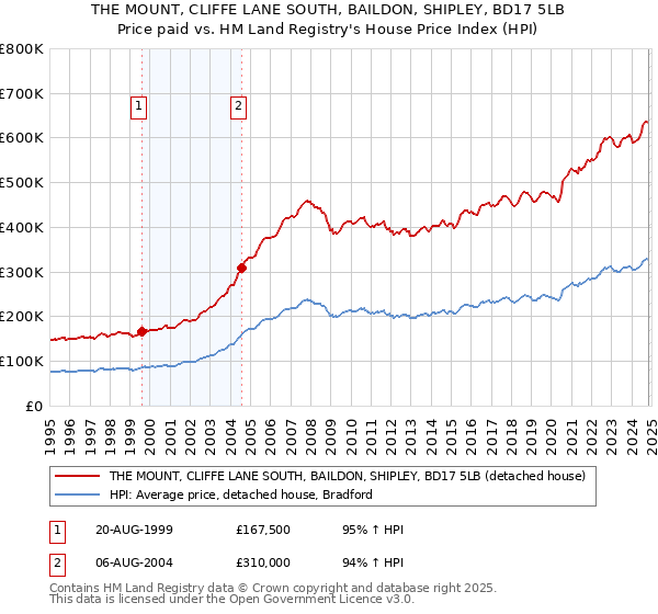 THE MOUNT, CLIFFE LANE SOUTH, BAILDON, SHIPLEY, BD17 5LB: Price paid vs HM Land Registry's House Price Index