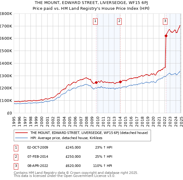 THE MOUNT, EDWARD STREET, LIVERSEDGE, WF15 6PJ: Price paid vs HM Land Registry's House Price Index