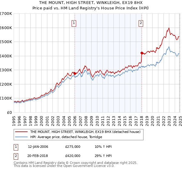 THE MOUNT, HIGH STREET, WINKLEIGH, EX19 8HX: Price paid vs HM Land Registry's House Price Index