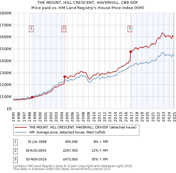 THE MOUNT, HILL CRESCENT, HAVERHILL, CB9 0DF: Price paid vs HM Land Registry's House Price Index