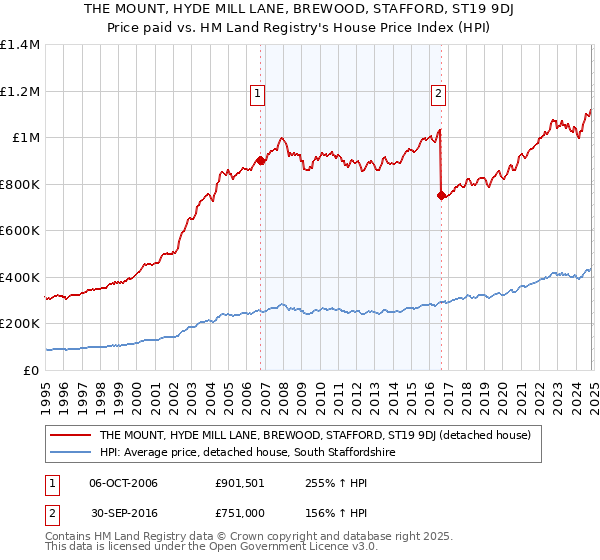 THE MOUNT, HYDE MILL LANE, BREWOOD, STAFFORD, ST19 9DJ: Price paid vs HM Land Registry's House Price Index