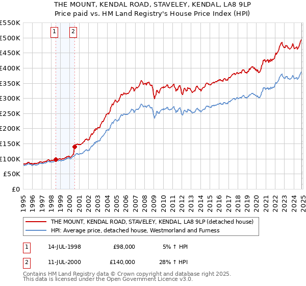 THE MOUNT, KENDAL ROAD, STAVELEY, KENDAL, LA8 9LP: Price paid vs HM Land Registry's House Price Index