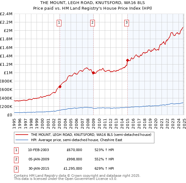 THE MOUNT, LEGH ROAD, KNUTSFORD, WA16 8LS: Price paid vs HM Land Registry's House Price Index