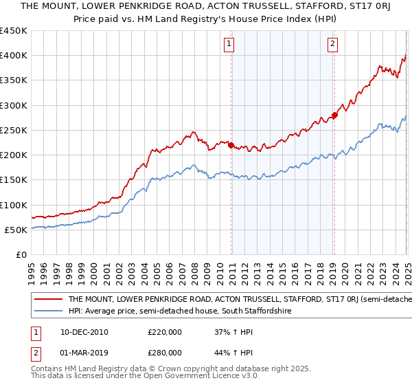 THE MOUNT, LOWER PENKRIDGE ROAD, ACTON TRUSSELL, STAFFORD, ST17 0RJ: Price paid vs HM Land Registry's House Price Index