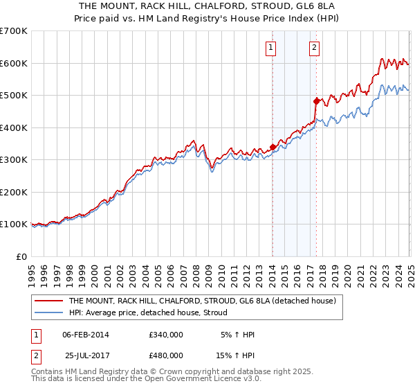 THE MOUNT, RACK HILL, CHALFORD, STROUD, GL6 8LA: Price paid vs HM Land Registry's House Price Index