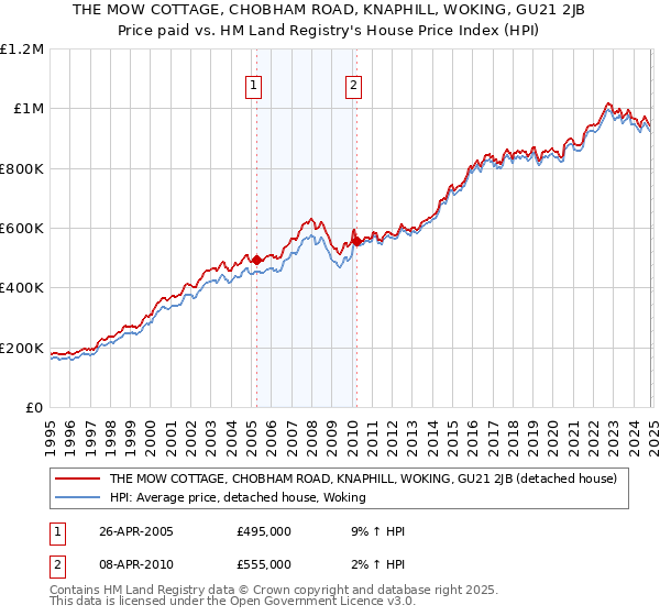 THE MOW COTTAGE, CHOBHAM ROAD, KNAPHILL, WOKING, GU21 2JB: Price paid vs HM Land Registry's House Price Index