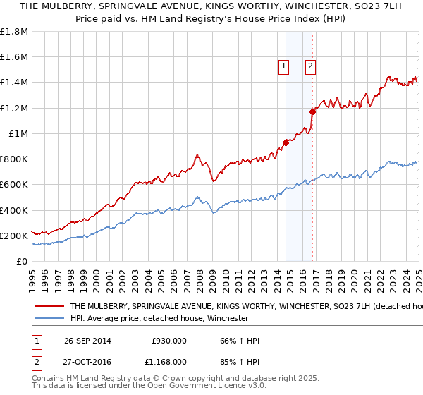 THE MULBERRY, SPRINGVALE AVENUE, KINGS WORTHY, WINCHESTER, SO23 7LH: Price paid vs HM Land Registry's House Price Index