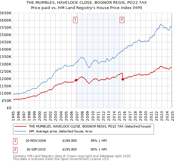 THE MUMBLES, HAVELOCK CLOSE, BOGNOR REGIS, PO22 7AX: Price paid vs HM Land Registry's House Price Index