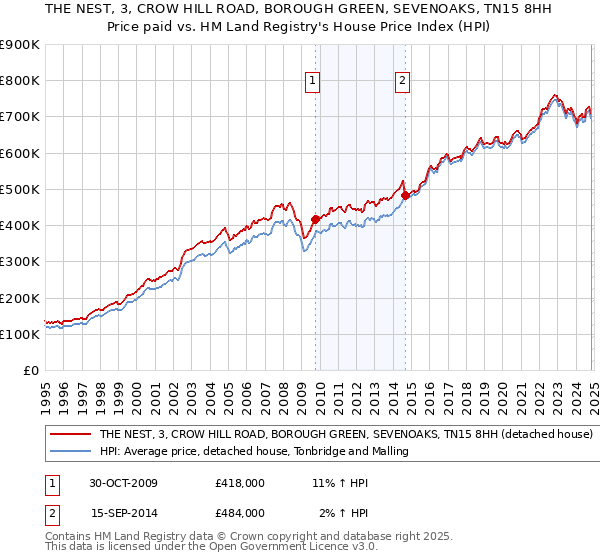 THE NEST, 3, CROW HILL ROAD, BOROUGH GREEN, SEVENOAKS, TN15 8HH: Price paid vs HM Land Registry's House Price Index