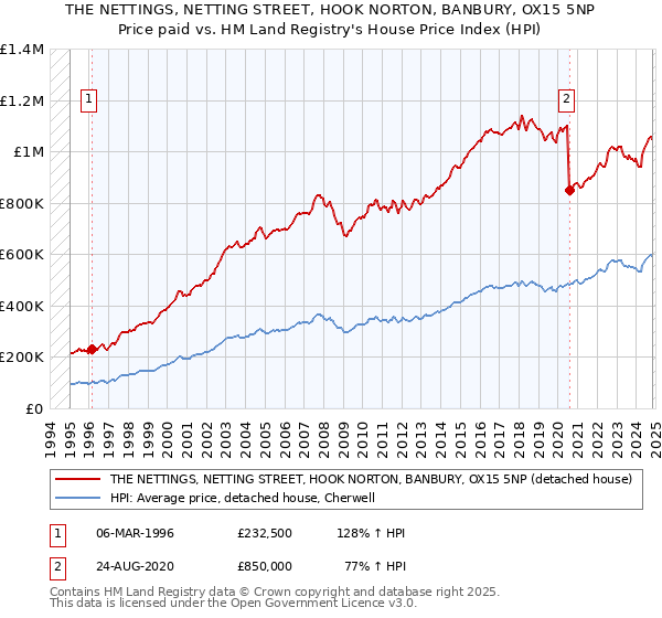 THE NETTINGS, NETTING STREET, HOOK NORTON, BANBURY, OX15 5NP: Price paid vs HM Land Registry's House Price Index