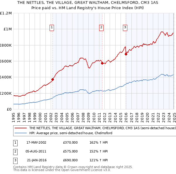 THE NETTLES, THE VILLAGE, GREAT WALTHAM, CHELMSFORD, CM3 1AS: Price paid vs HM Land Registry's House Price Index