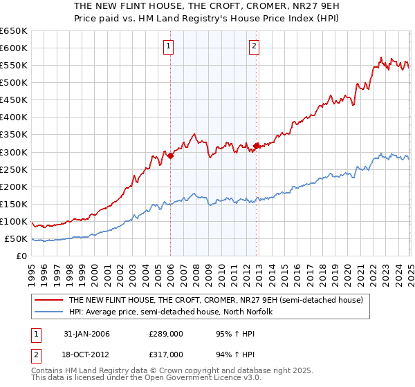 THE NEW FLINT HOUSE, THE CROFT, CROMER, NR27 9EH: Price paid vs HM Land Registry's House Price Index