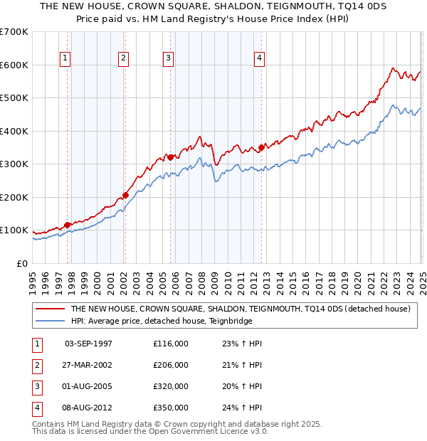 THE NEW HOUSE, CROWN SQUARE, SHALDON, TEIGNMOUTH, TQ14 0DS: Price paid vs HM Land Registry's House Price Index