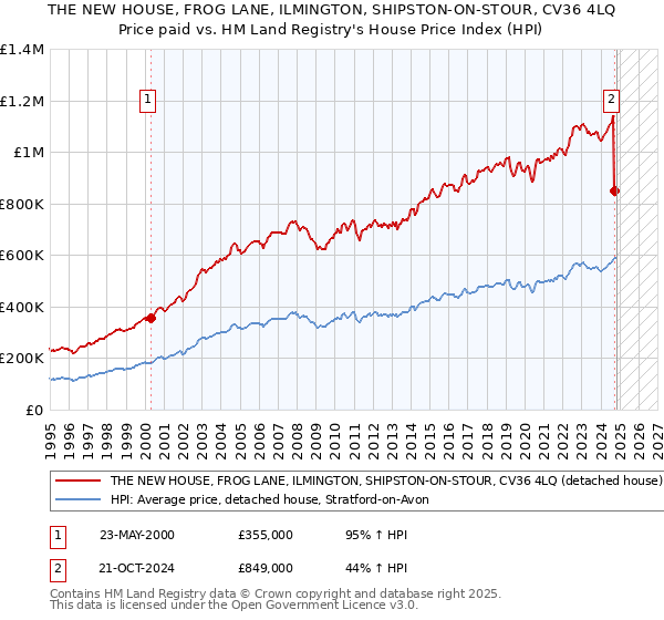 THE NEW HOUSE, FROG LANE, ILMINGTON, SHIPSTON-ON-STOUR, CV36 4LQ: Price paid vs HM Land Registry's House Price Index