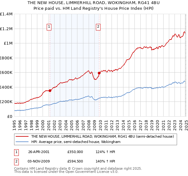 THE NEW HOUSE, LIMMERHILL ROAD, WOKINGHAM, RG41 4BU: Price paid vs HM Land Registry's House Price Index