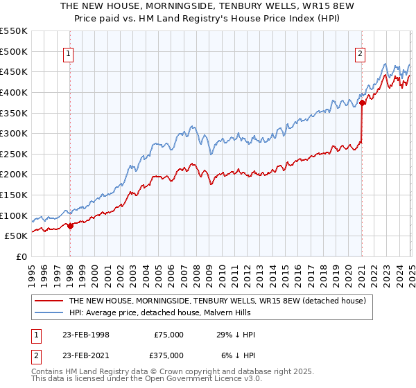 THE NEW HOUSE, MORNINGSIDE, TENBURY WELLS, WR15 8EW: Price paid vs HM Land Registry's House Price Index