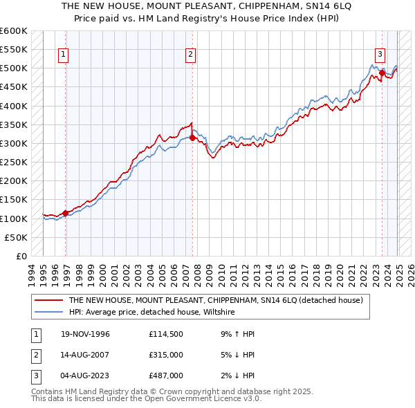 THE NEW HOUSE, MOUNT PLEASANT, CHIPPENHAM, SN14 6LQ: Price paid vs HM Land Registry's House Price Index