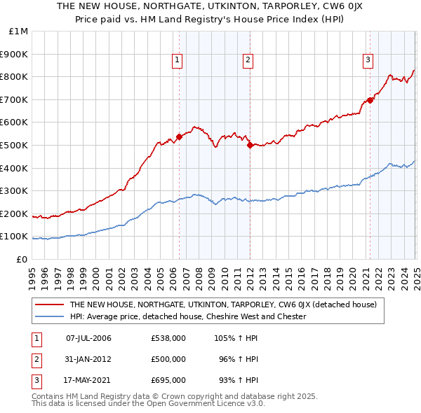 THE NEW HOUSE, NORTHGATE, UTKINTON, TARPORLEY, CW6 0JX: Price paid vs HM Land Registry's House Price Index