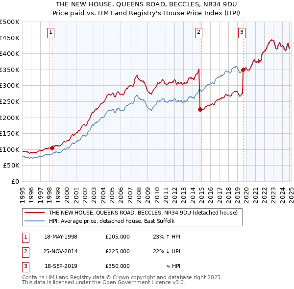 THE NEW HOUSE, QUEENS ROAD, BECCLES, NR34 9DU: Price paid vs HM Land Registry's House Price Index