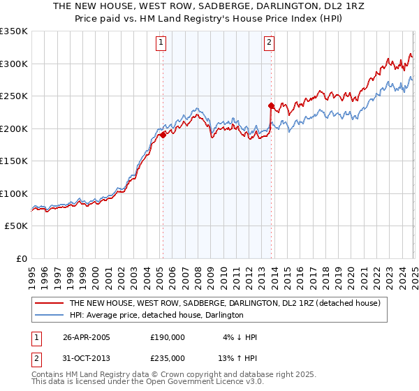 THE NEW HOUSE, WEST ROW, SADBERGE, DARLINGTON, DL2 1RZ: Price paid vs HM Land Registry's House Price Index