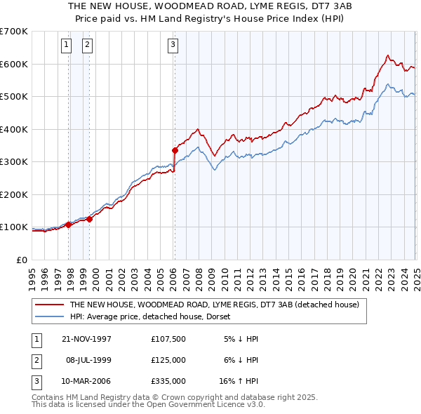 THE NEW HOUSE, WOODMEAD ROAD, LYME REGIS, DT7 3AB: Price paid vs HM Land Registry's House Price Index