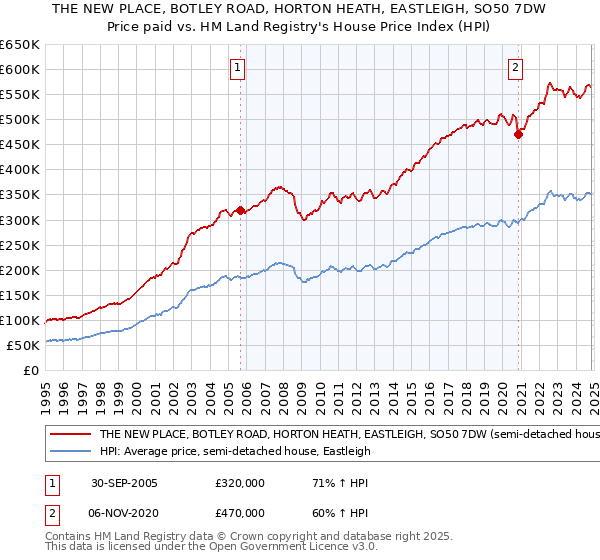 THE NEW PLACE, BOTLEY ROAD, HORTON HEATH, EASTLEIGH, SO50 7DW: Price paid vs HM Land Registry's House Price Index