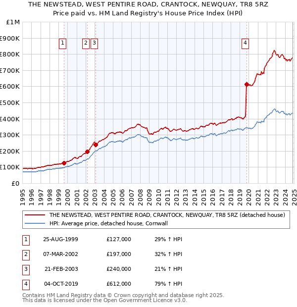 THE NEWSTEAD, WEST PENTIRE ROAD, CRANTOCK, NEWQUAY, TR8 5RZ: Price paid vs HM Land Registry's House Price Index